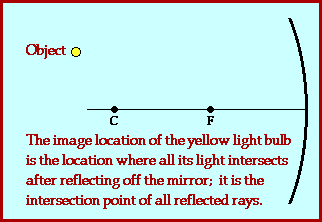 1755_Image Formation for Concave Mirrors - Case A.gif